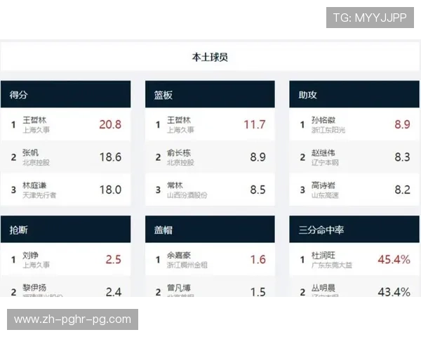 广东男篮最新数据更新 得分王与篮板王竟不是同一人